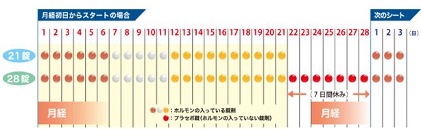 ピルの飲み方