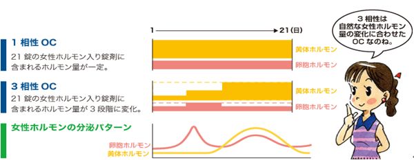 ピルの種類